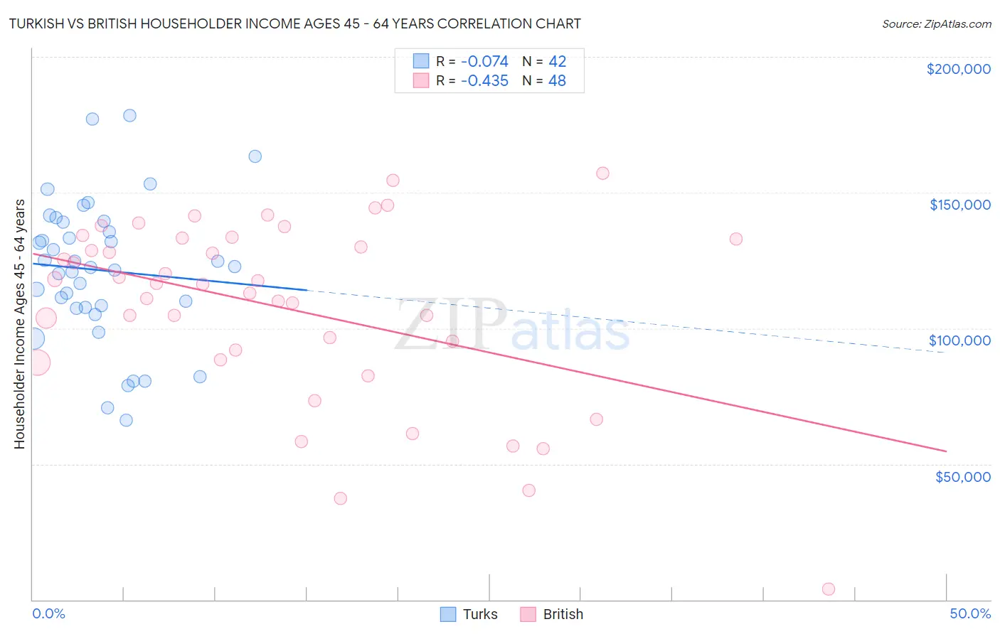 Turkish vs British Householder Income Ages 45 - 64 years