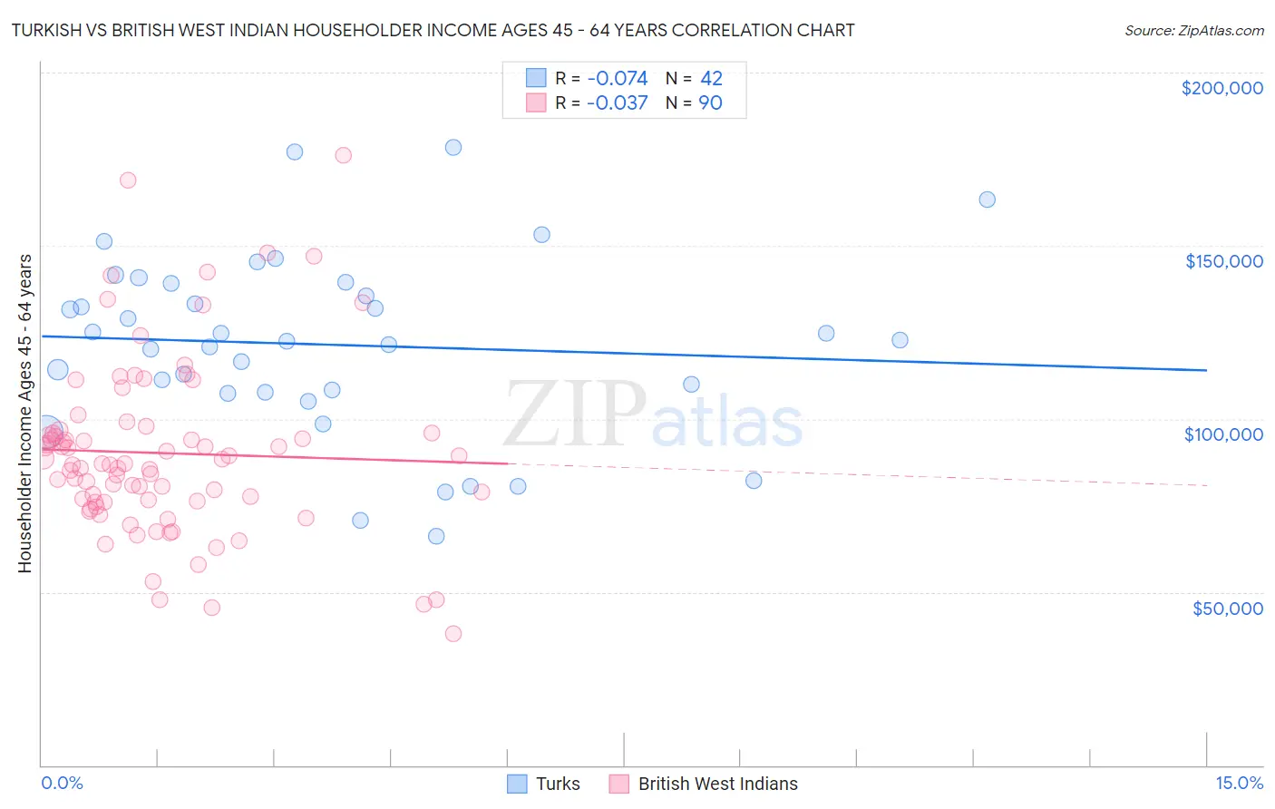 Turkish vs British West Indian Householder Income Ages 45 - 64 years