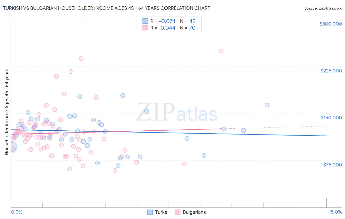 Turkish vs Bulgarian Householder Income Ages 45 - 64 years