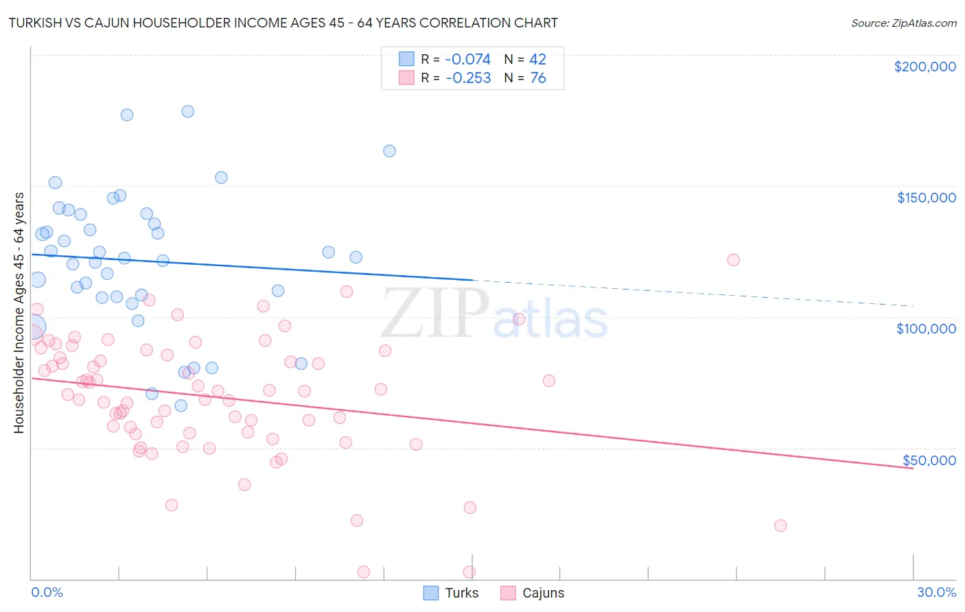 Turkish vs Cajun Householder Income Ages 45 - 64 years