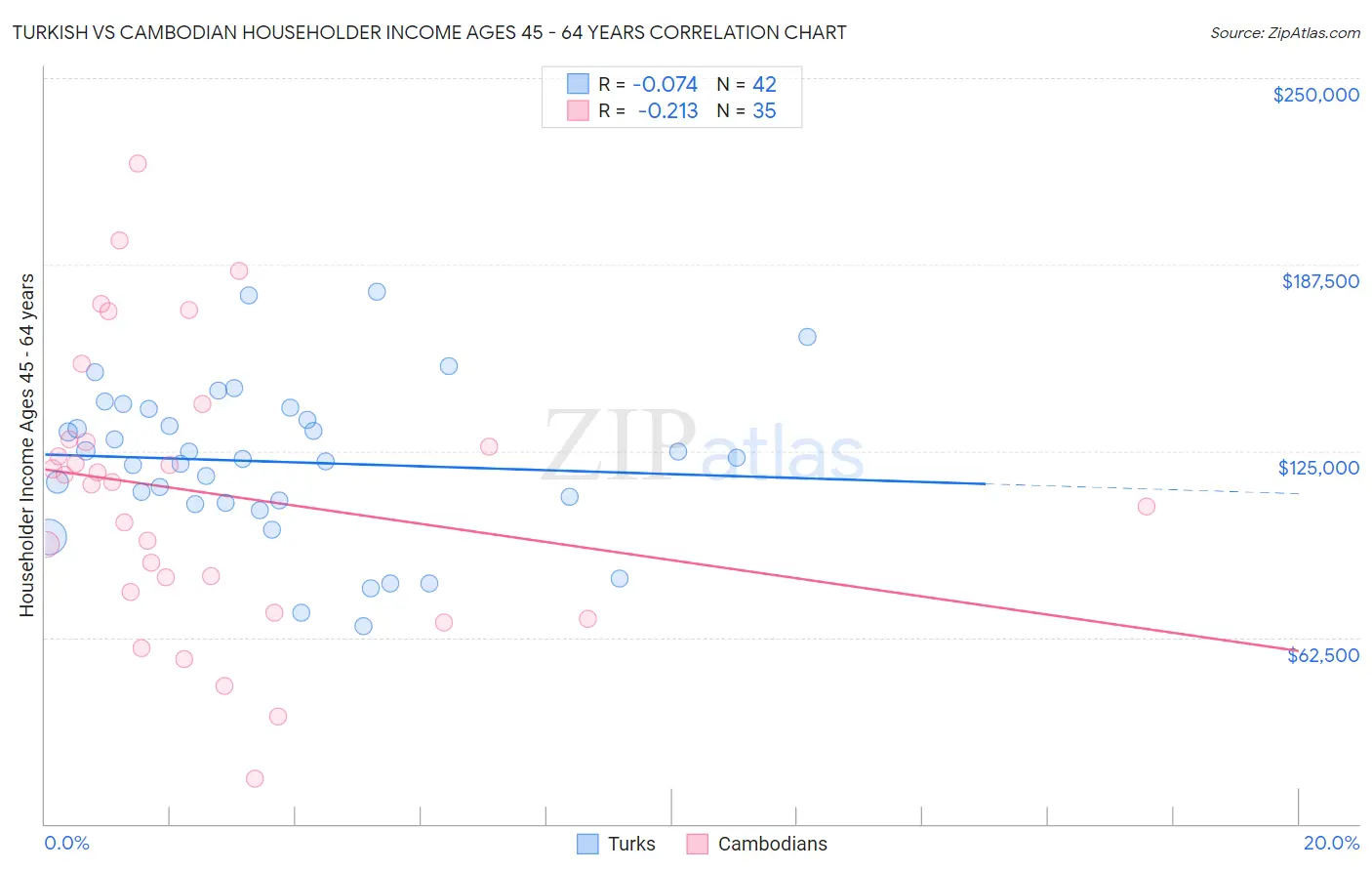 Turkish vs Cambodian Householder Income Ages 45 - 64 years