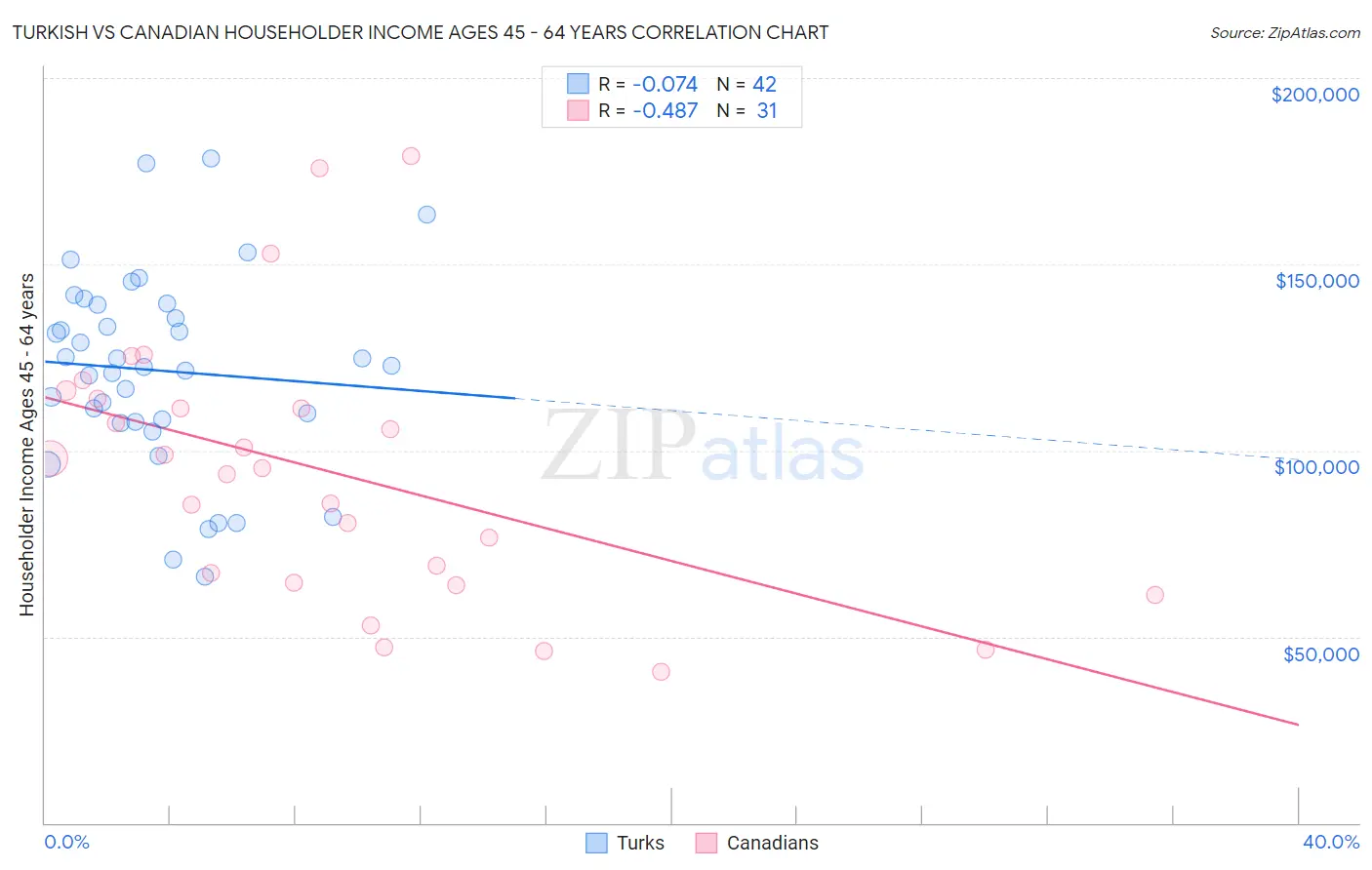 Turkish vs Canadian Householder Income Ages 45 - 64 years