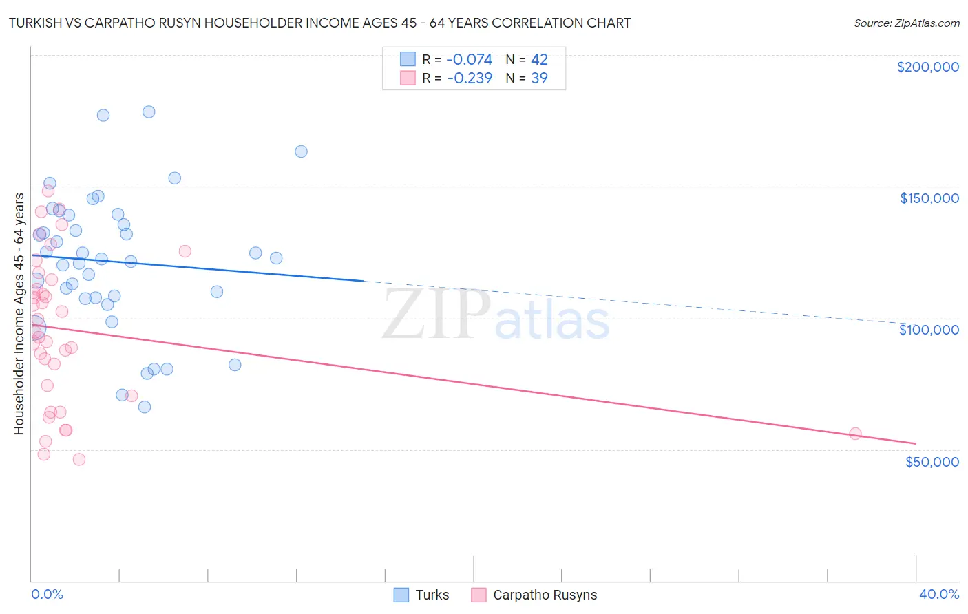 Turkish vs Carpatho Rusyn Householder Income Ages 45 - 64 years