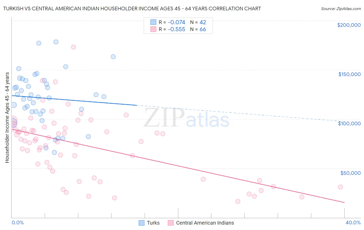 Turkish vs Central American Indian Householder Income Ages 45 - 64 years