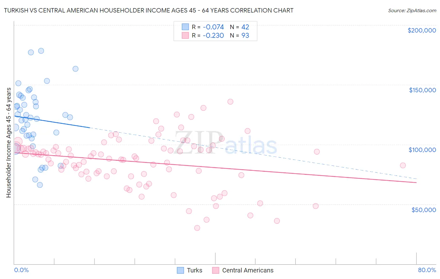 Turkish vs Central American Householder Income Ages 45 - 64 years