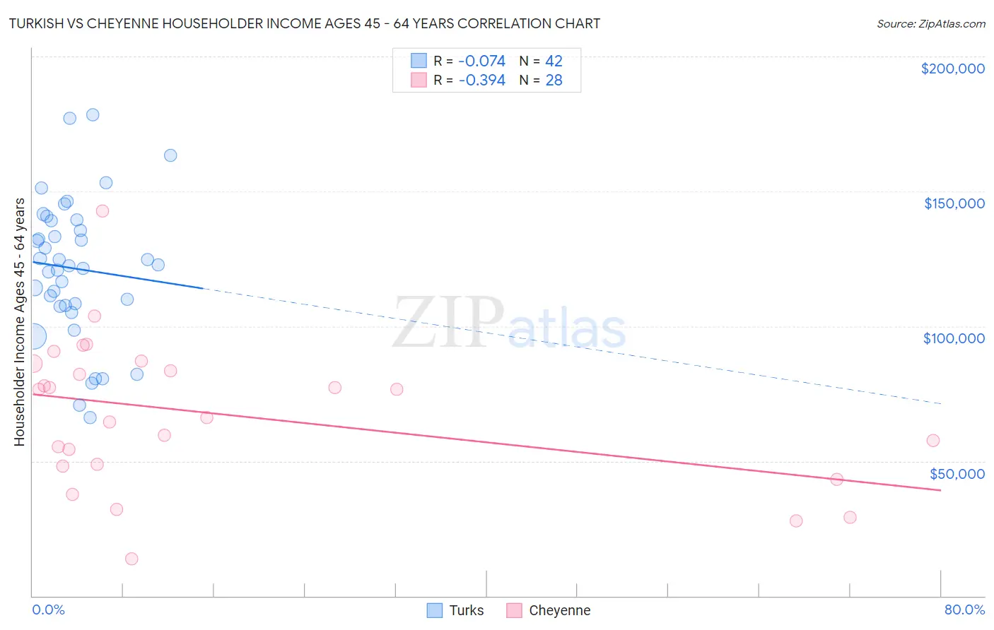 Turkish vs Cheyenne Householder Income Ages 45 - 64 years