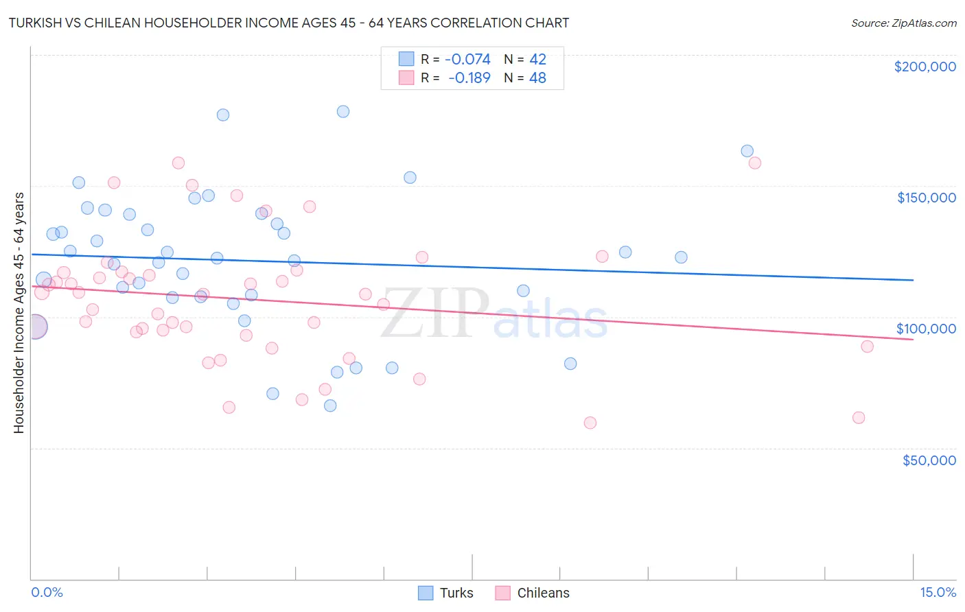 Turkish vs Chilean Householder Income Ages 45 - 64 years