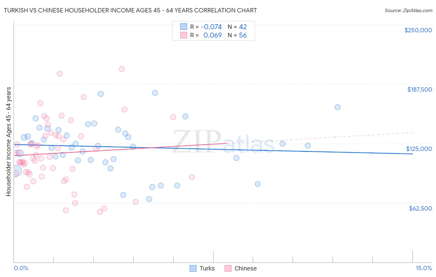 Turkish vs Chinese Householder Income Ages 45 - 64 years