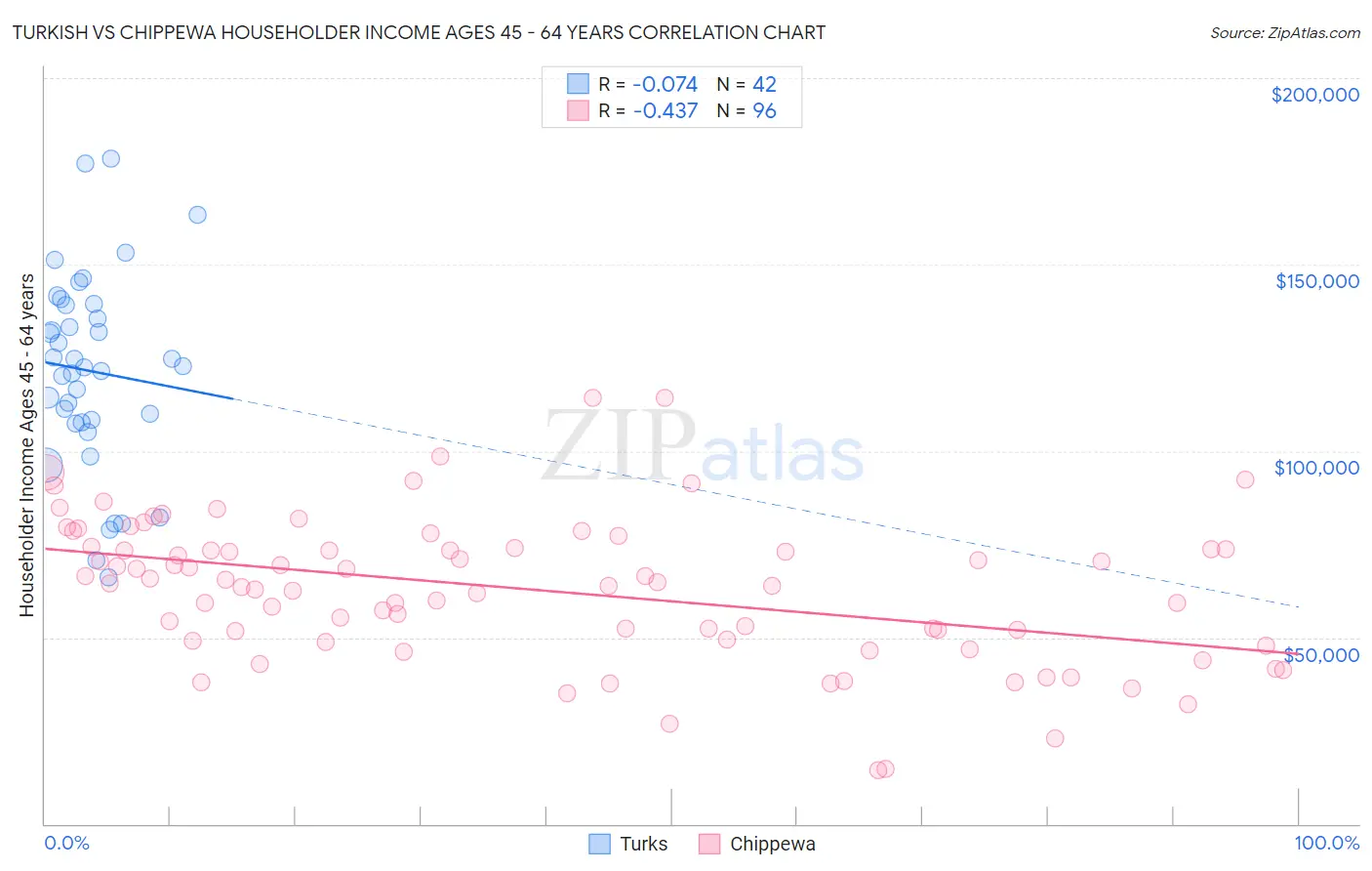 Turkish vs Chippewa Householder Income Ages 45 - 64 years