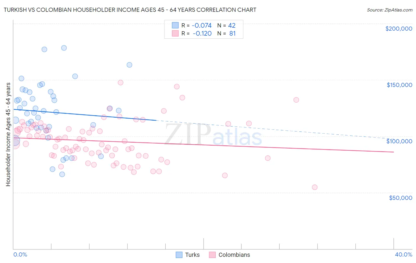 Turkish vs Colombian Householder Income Ages 45 - 64 years