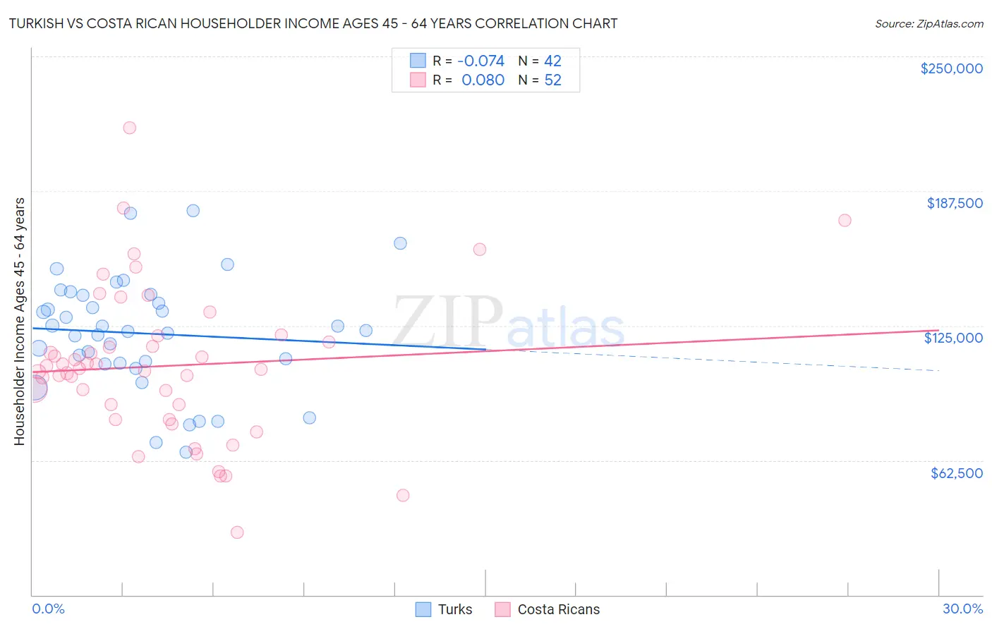 Turkish vs Costa Rican Householder Income Ages 45 - 64 years