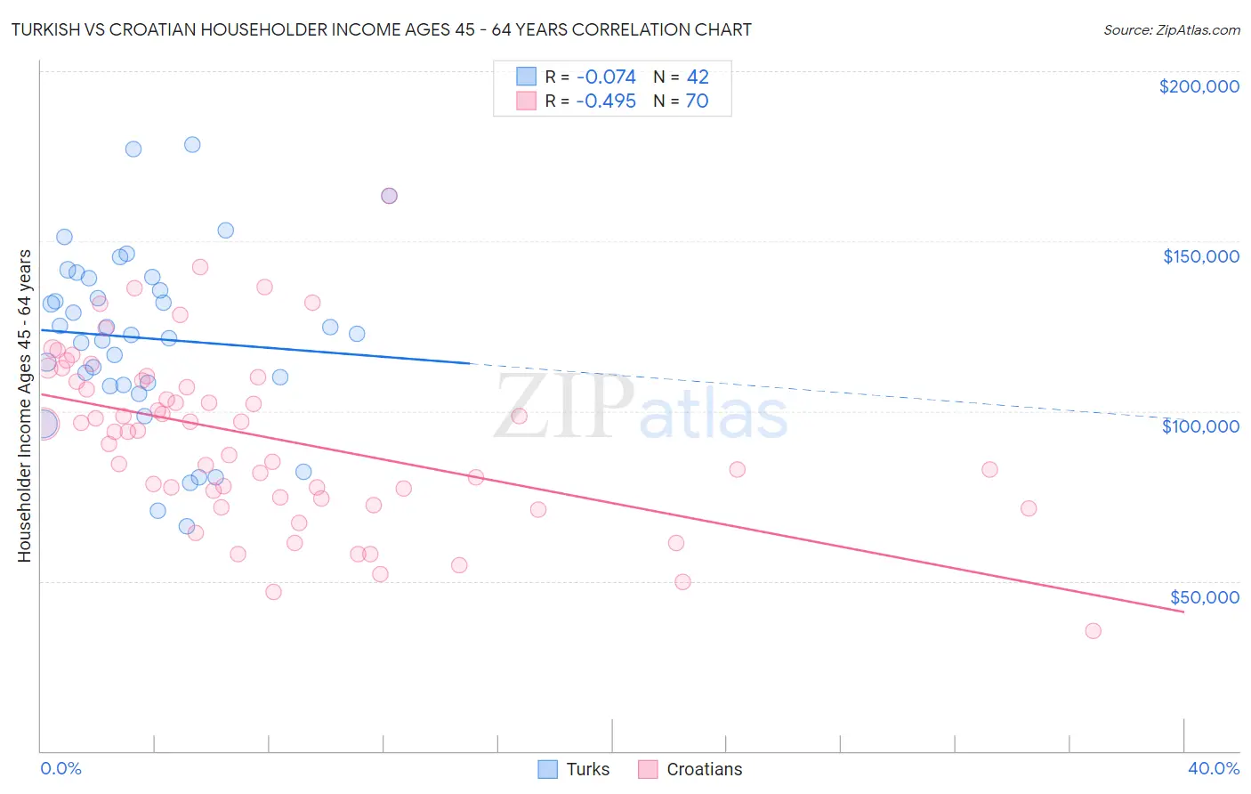Turkish vs Croatian Householder Income Ages 45 - 64 years