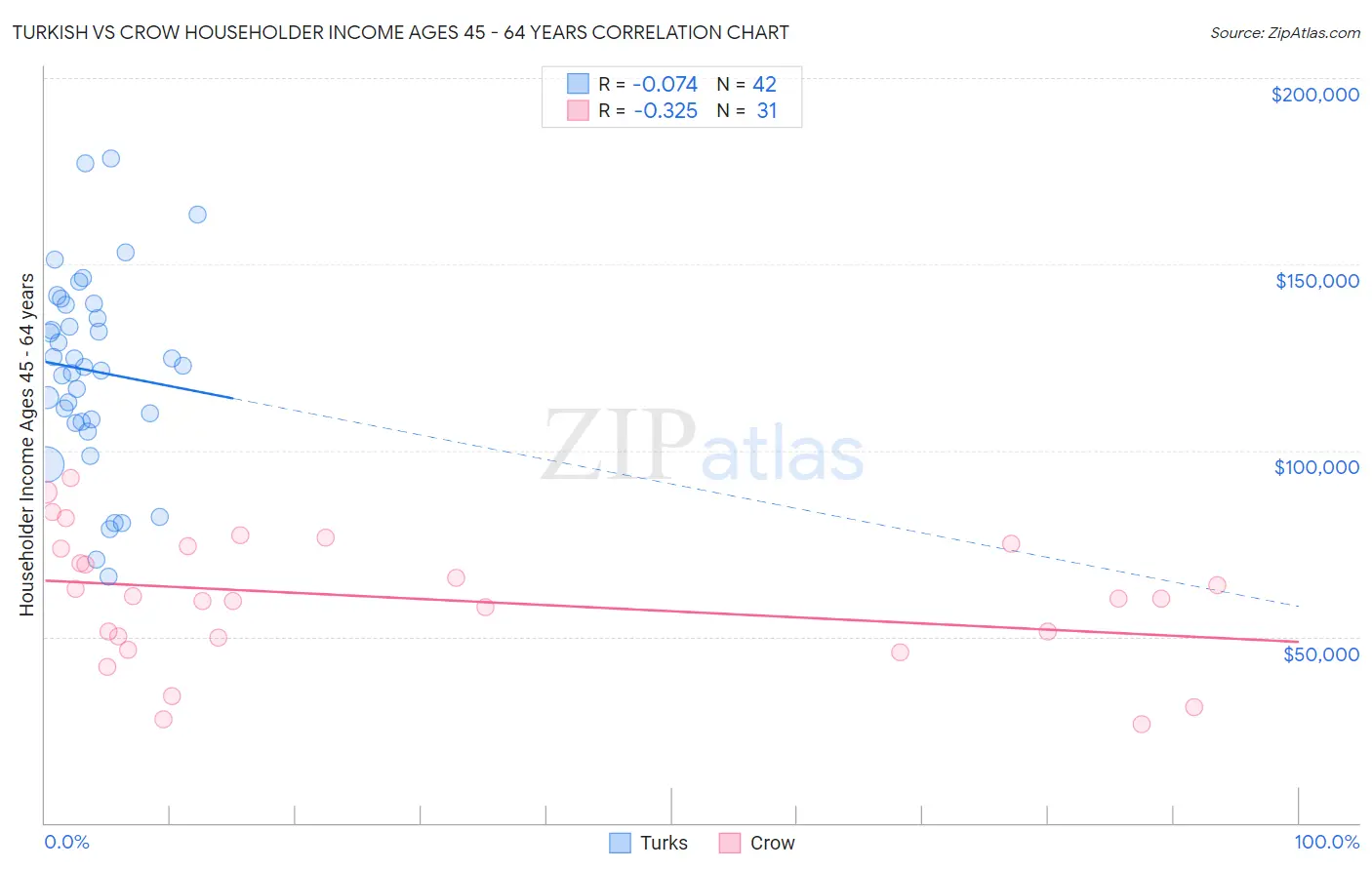 Turkish vs Crow Householder Income Ages 45 - 64 years