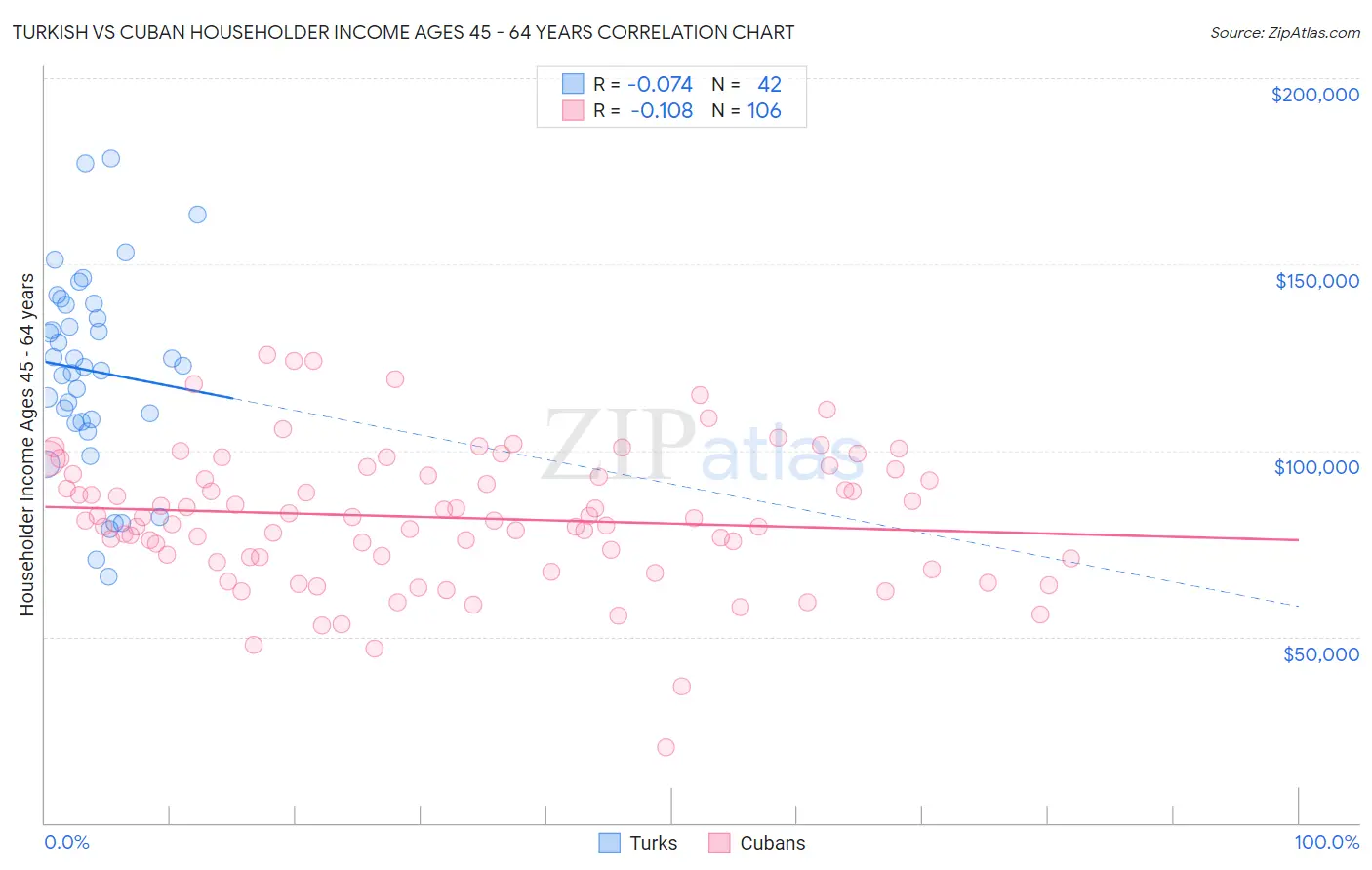 Turkish vs Cuban Householder Income Ages 45 - 64 years