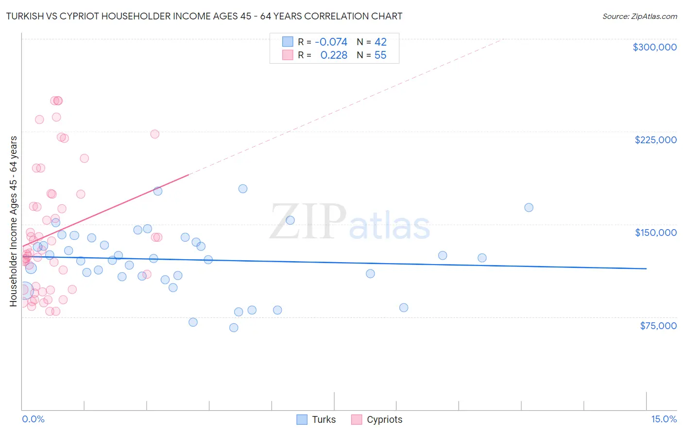 Turkish vs Cypriot Householder Income Ages 45 - 64 years