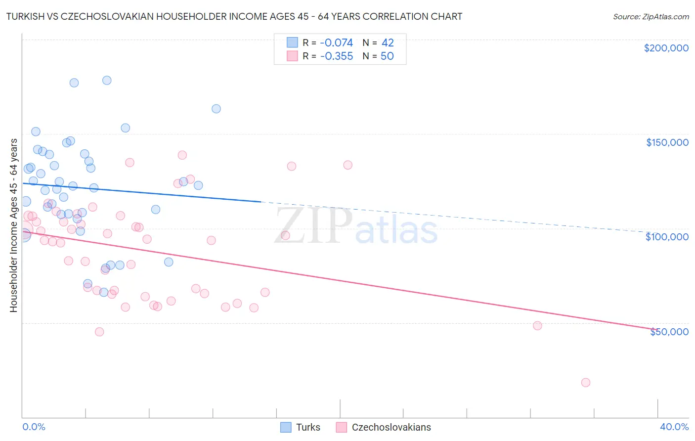 Turkish vs Czechoslovakian Householder Income Ages 45 - 64 years