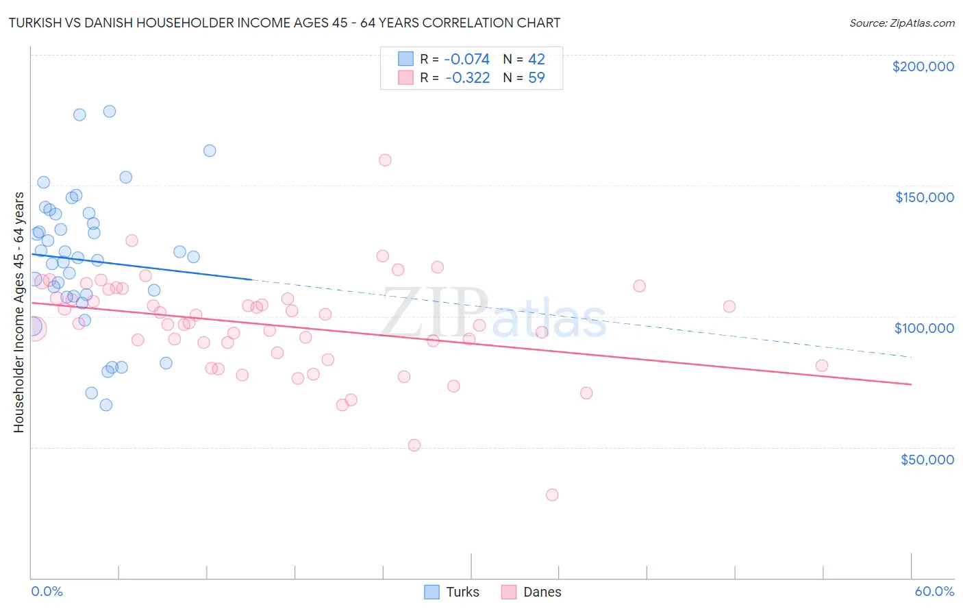 Turkish vs Danish Householder Income Ages 45 - 64 years