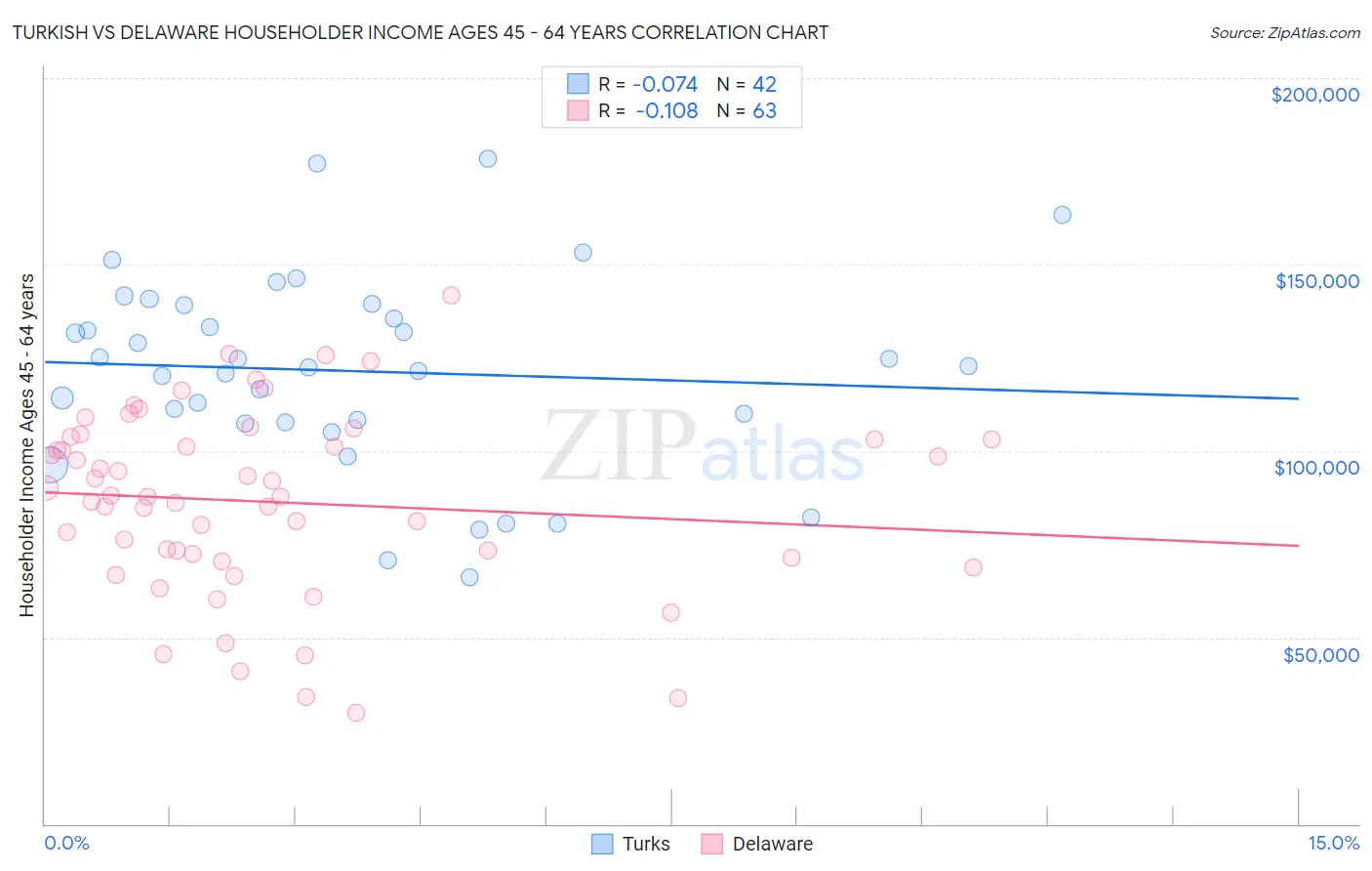 Turkish vs Delaware Householder Income Ages 45 - 64 years