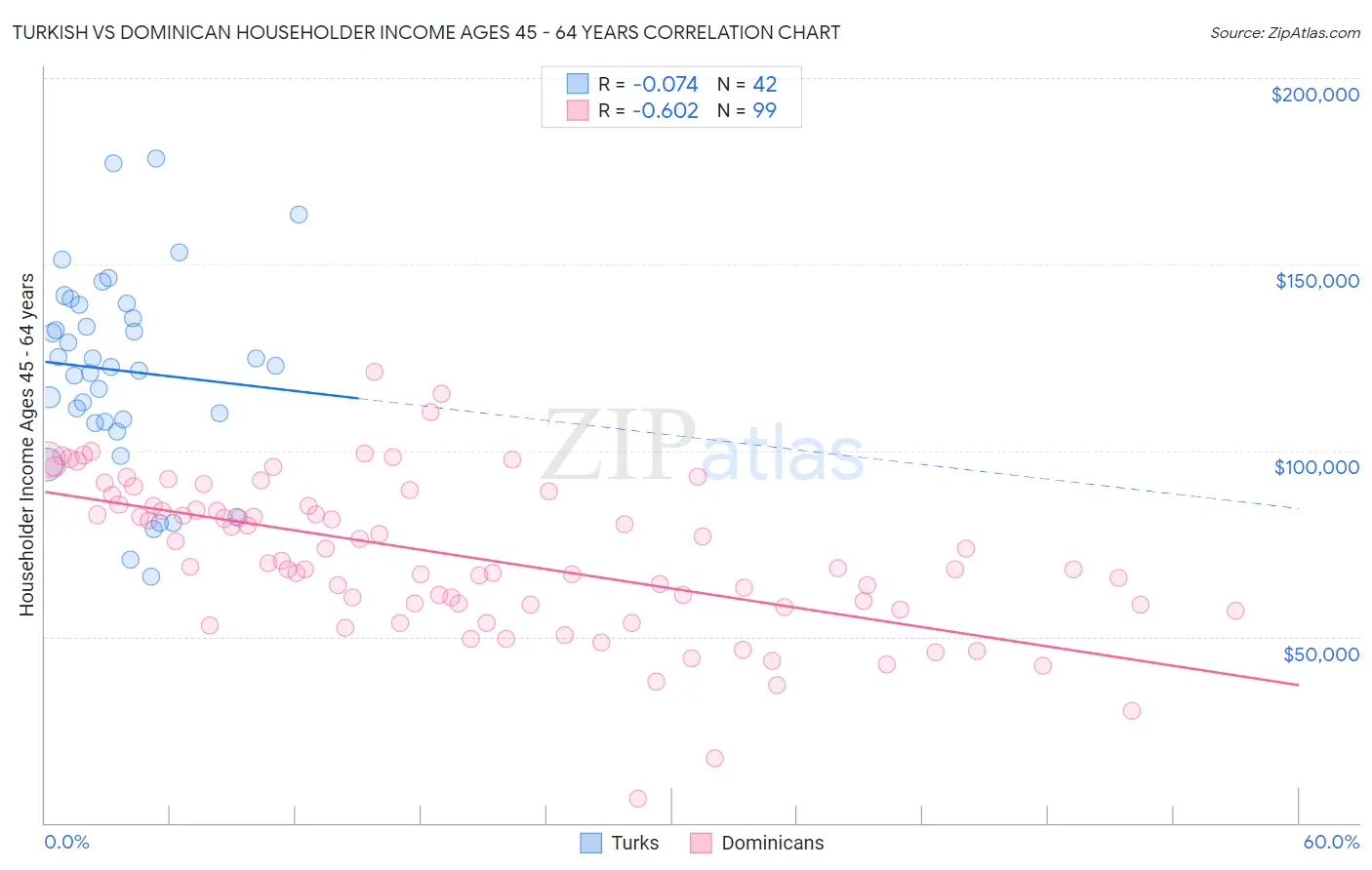 Turkish vs Dominican Householder Income Ages 45 - 64 years