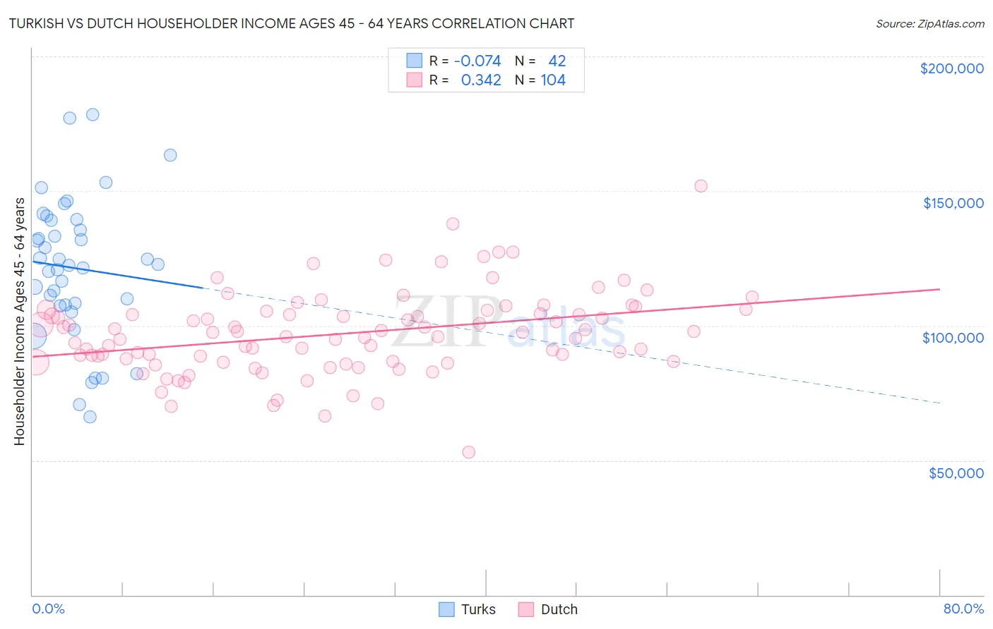 Turkish vs Dutch Householder Income Ages 45 - 64 years