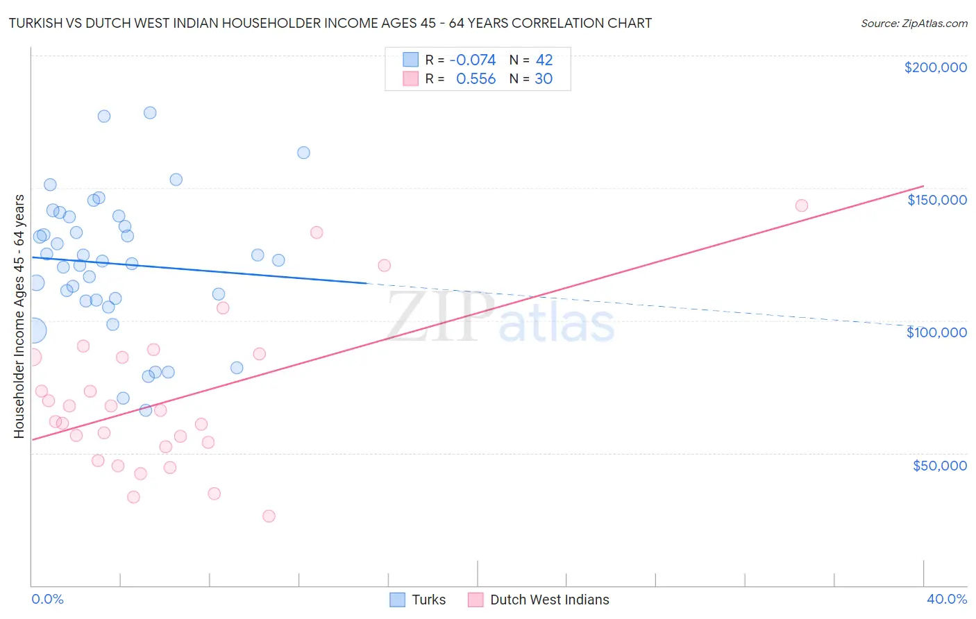 Turkish vs Dutch West Indian Householder Income Ages 45 - 64 years