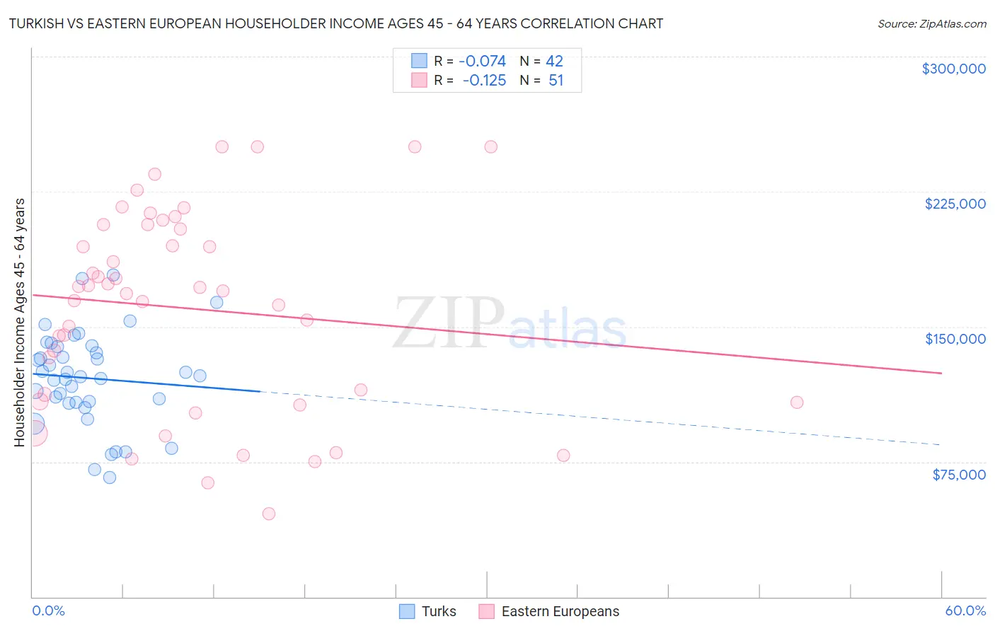 Turkish vs Eastern European Householder Income Ages 45 - 64 years