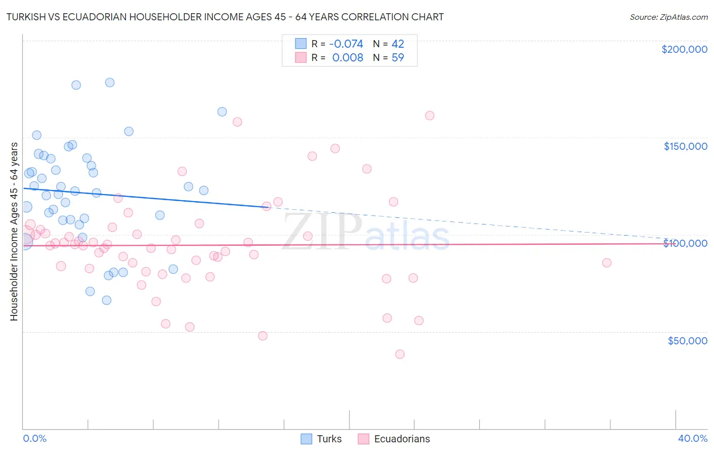 Turkish vs Ecuadorian Householder Income Ages 45 - 64 years