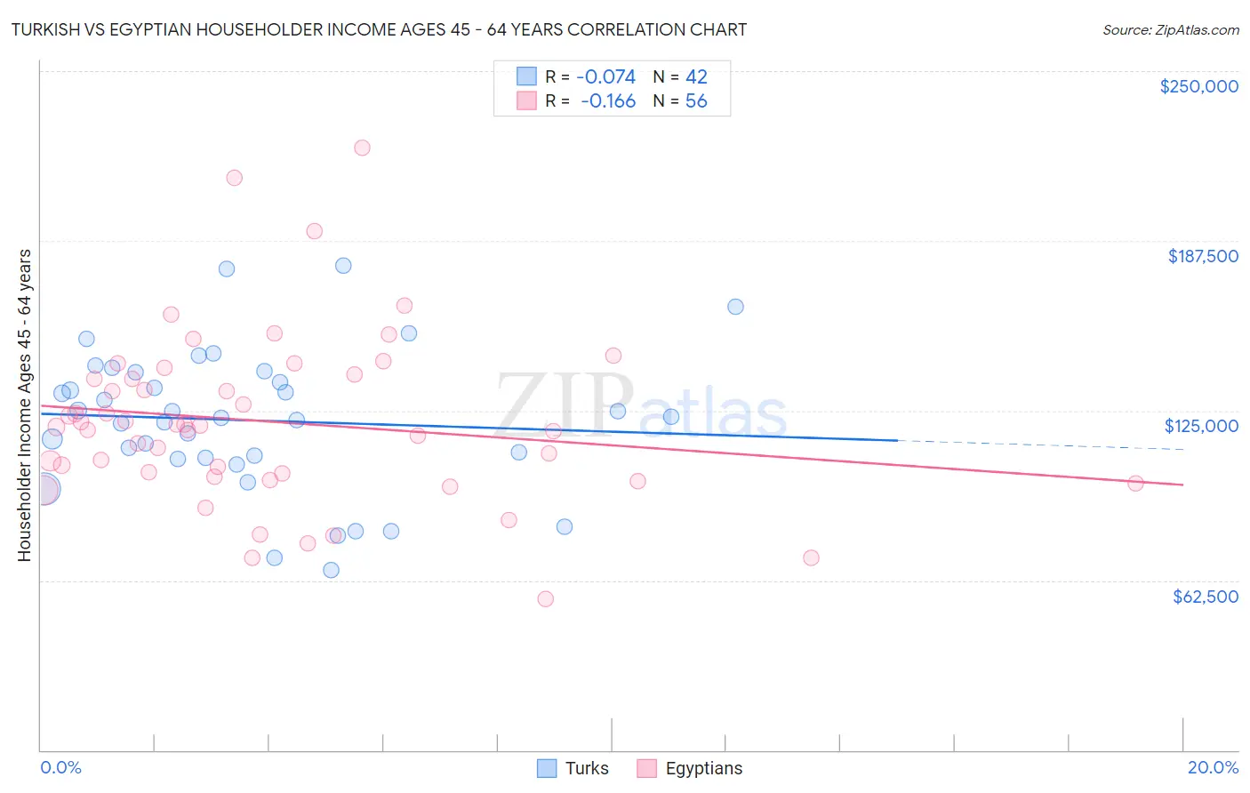 Turkish vs Egyptian Householder Income Ages 45 - 64 years