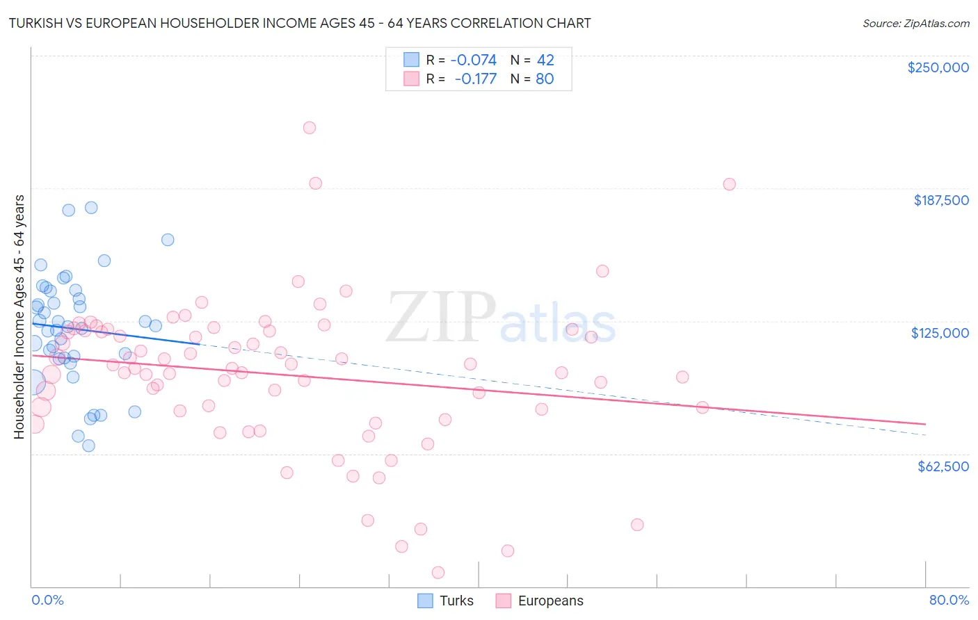 Turkish vs European Householder Income Ages 45 - 64 years