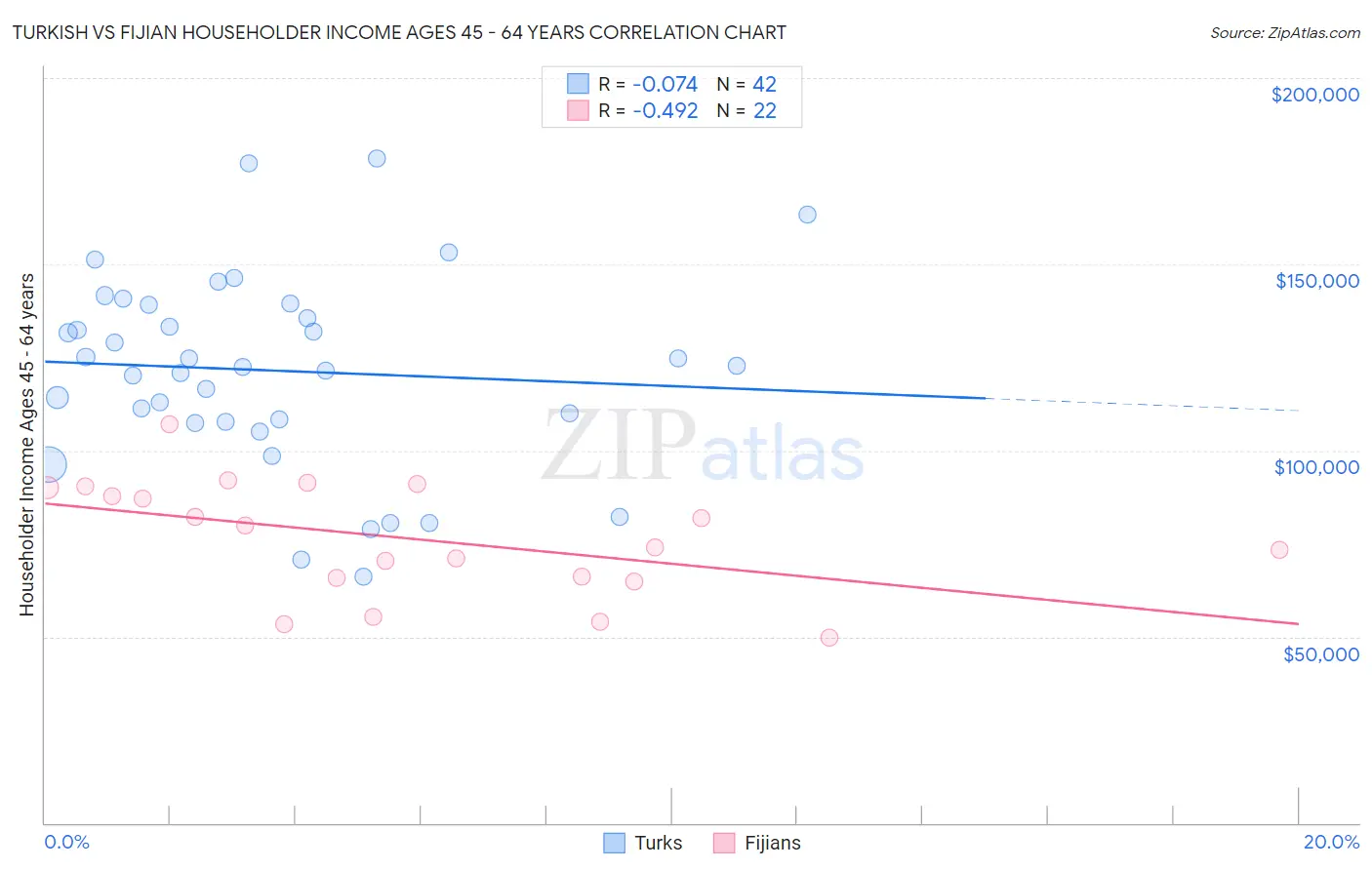 Turkish vs Fijian Householder Income Ages 45 - 64 years