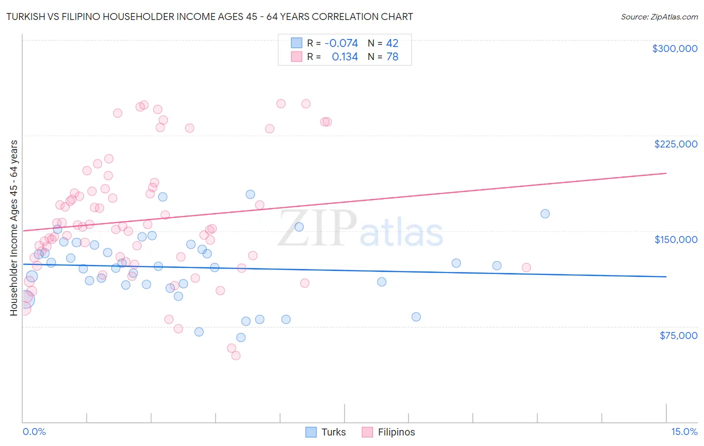Turkish vs Filipino Householder Income Ages 45 - 64 years