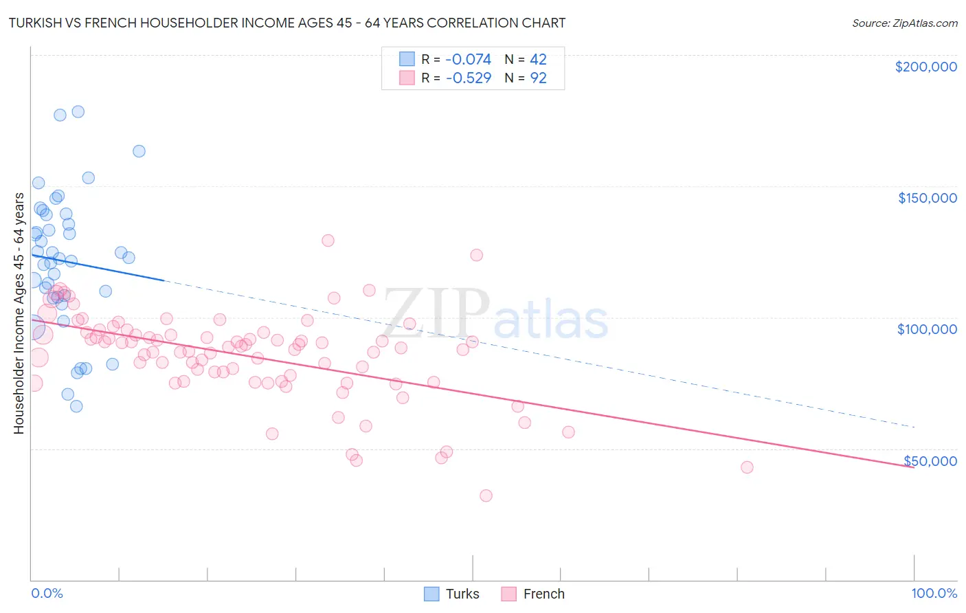 Turkish vs French Householder Income Ages 45 - 64 years