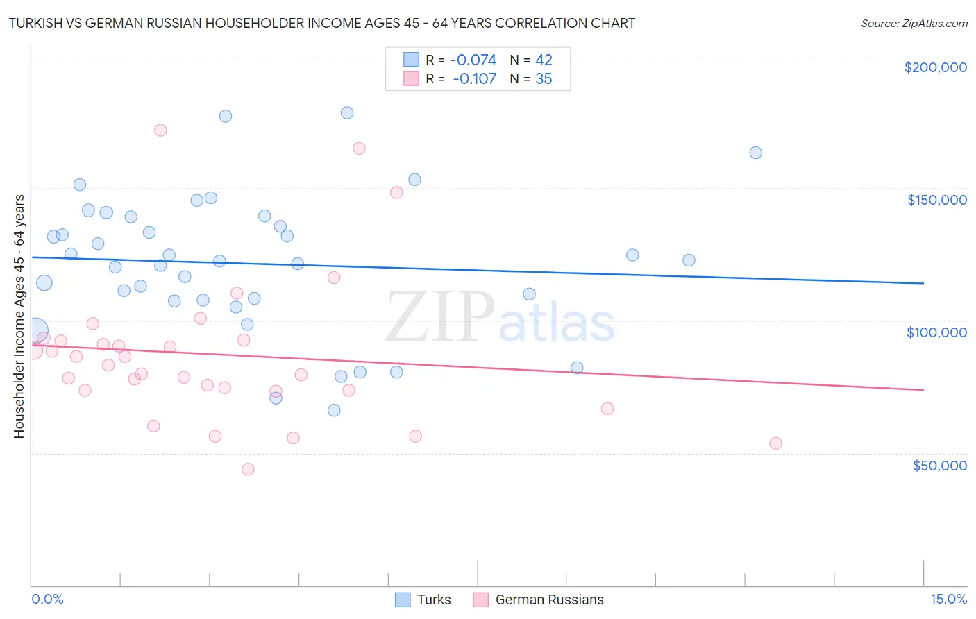 Turkish vs German Russian Householder Income Ages 45 - 64 years