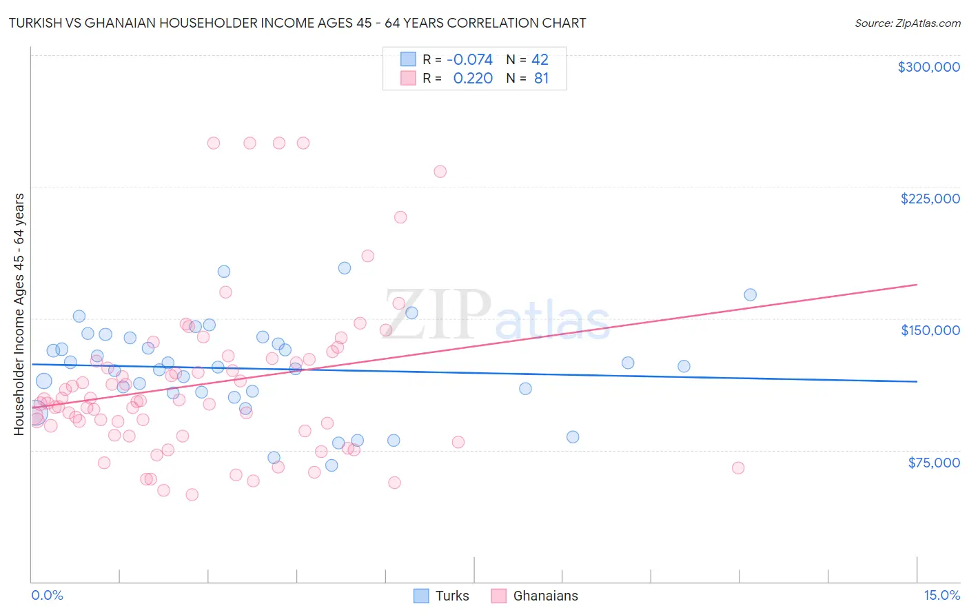 Turkish vs Ghanaian Householder Income Ages 45 - 64 years