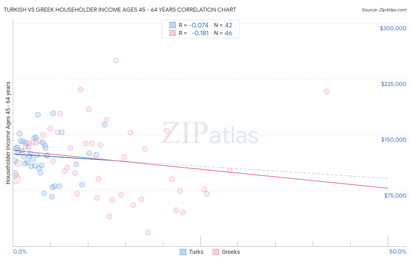 Turkish vs Greek Householder Income Ages 45 - 64 years