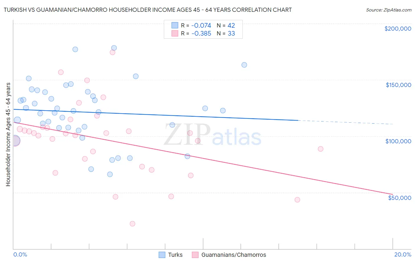 Turkish vs Guamanian/Chamorro Householder Income Ages 45 - 64 years