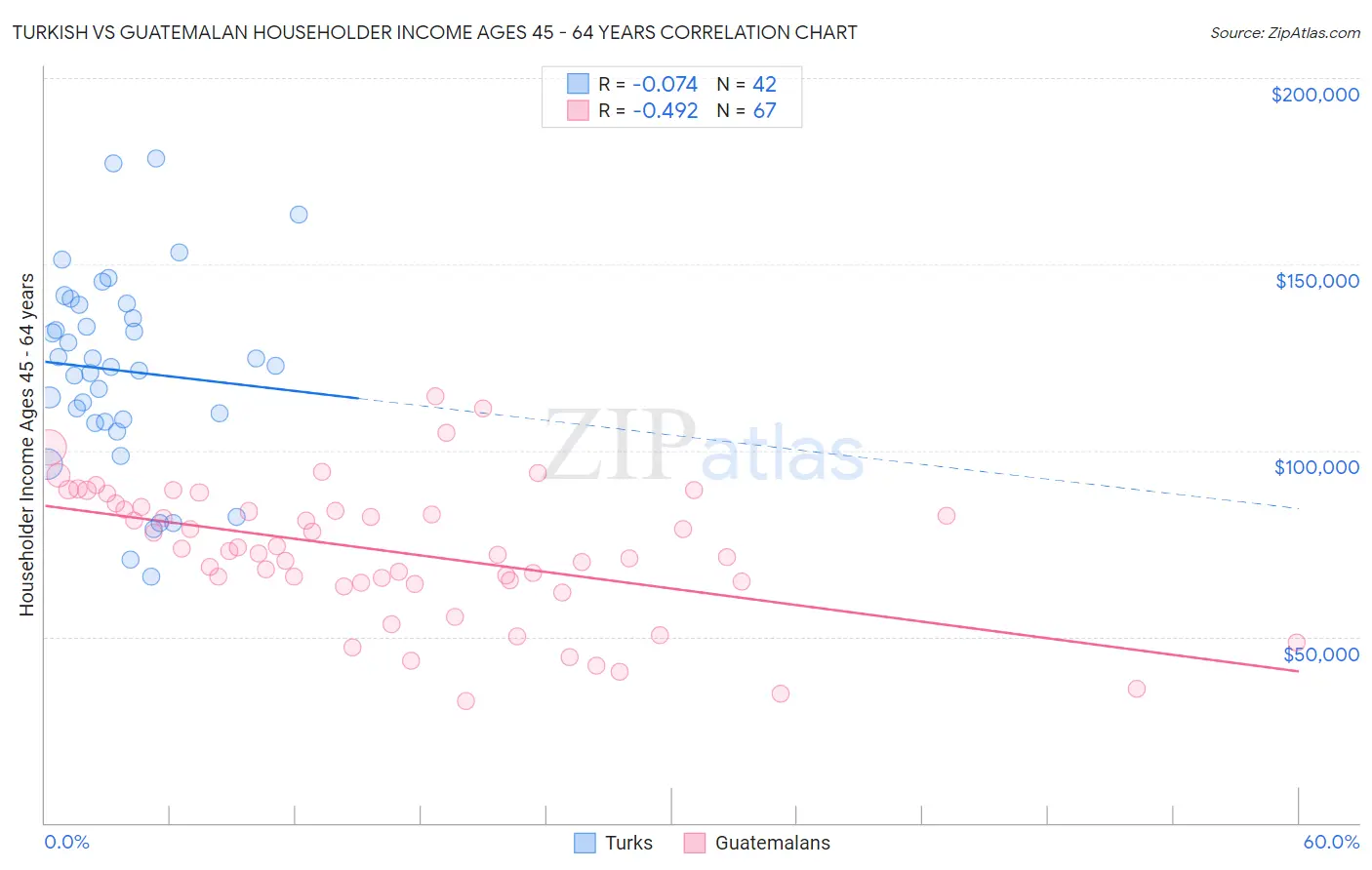 Turkish vs Guatemalan Householder Income Ages 45 - 64 years