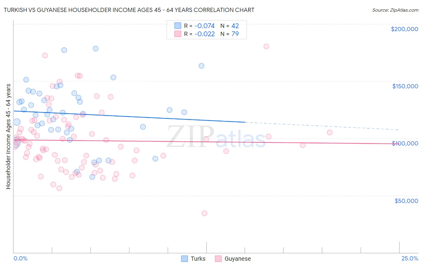 Turkish vs Guyanese Householder Income Ages 45 - 64 years
