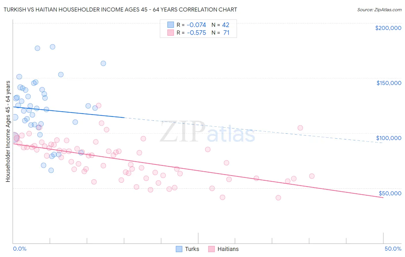 Turkish vs Haitian Householder Income Ages 45 - 64 years