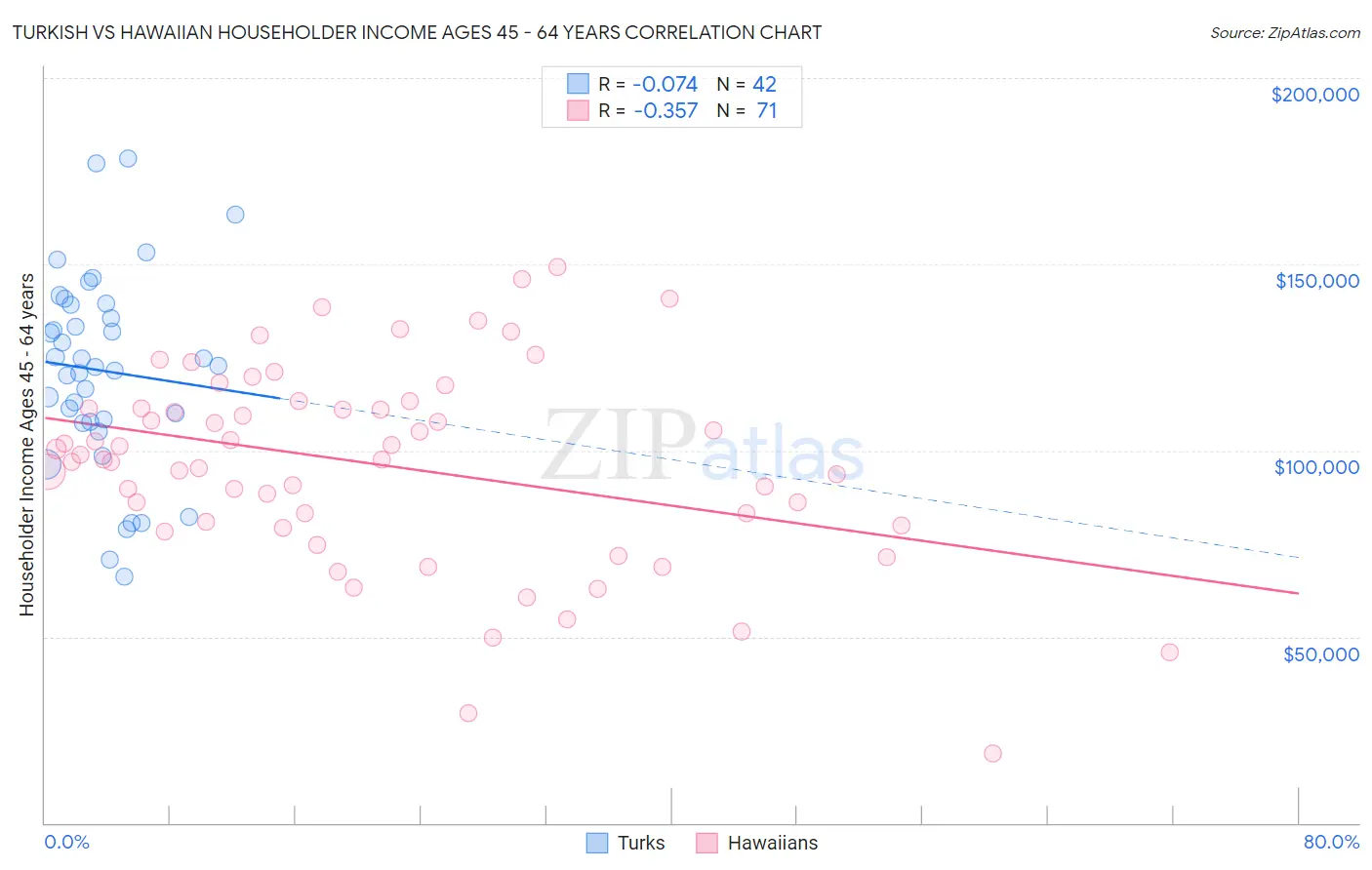 Turkish vs Hawaiian Householder Income Ages 45 - 64 years