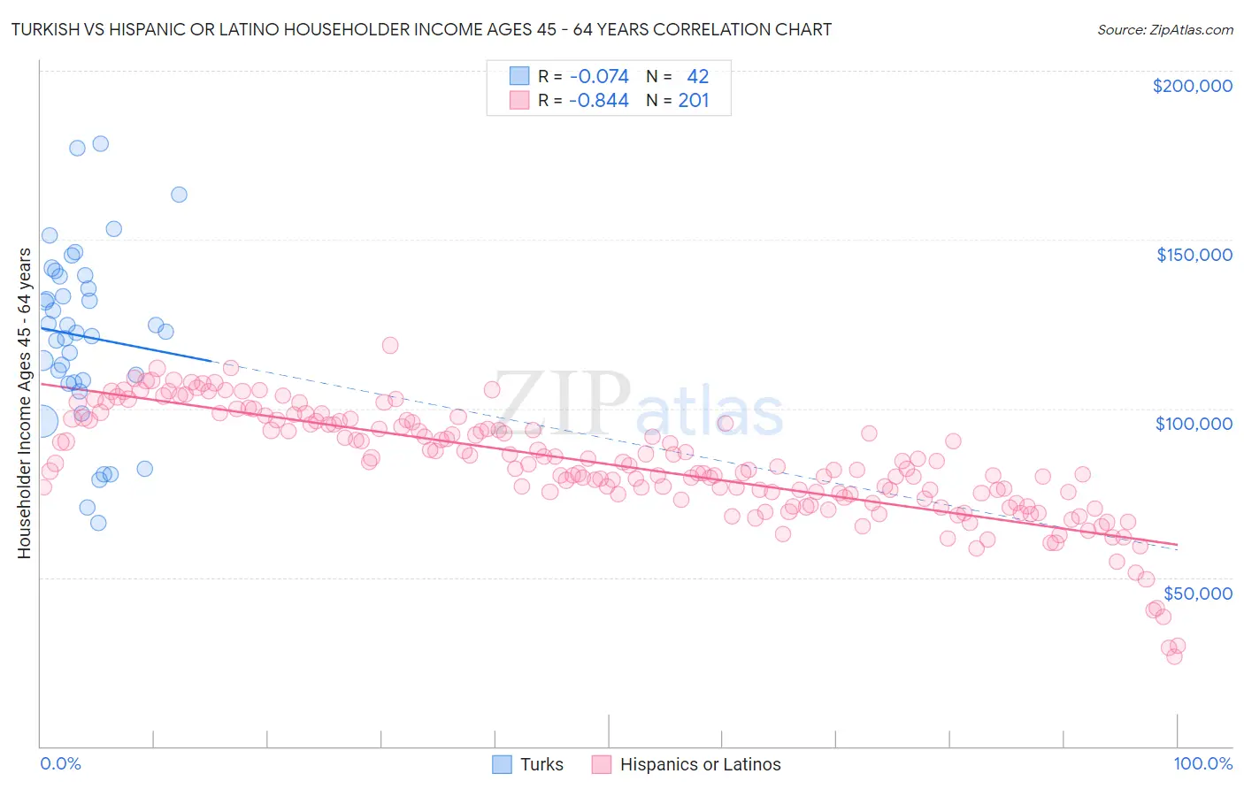 Turkish vs Hispanic or Latino Householder Income Ages 45 - 64 years