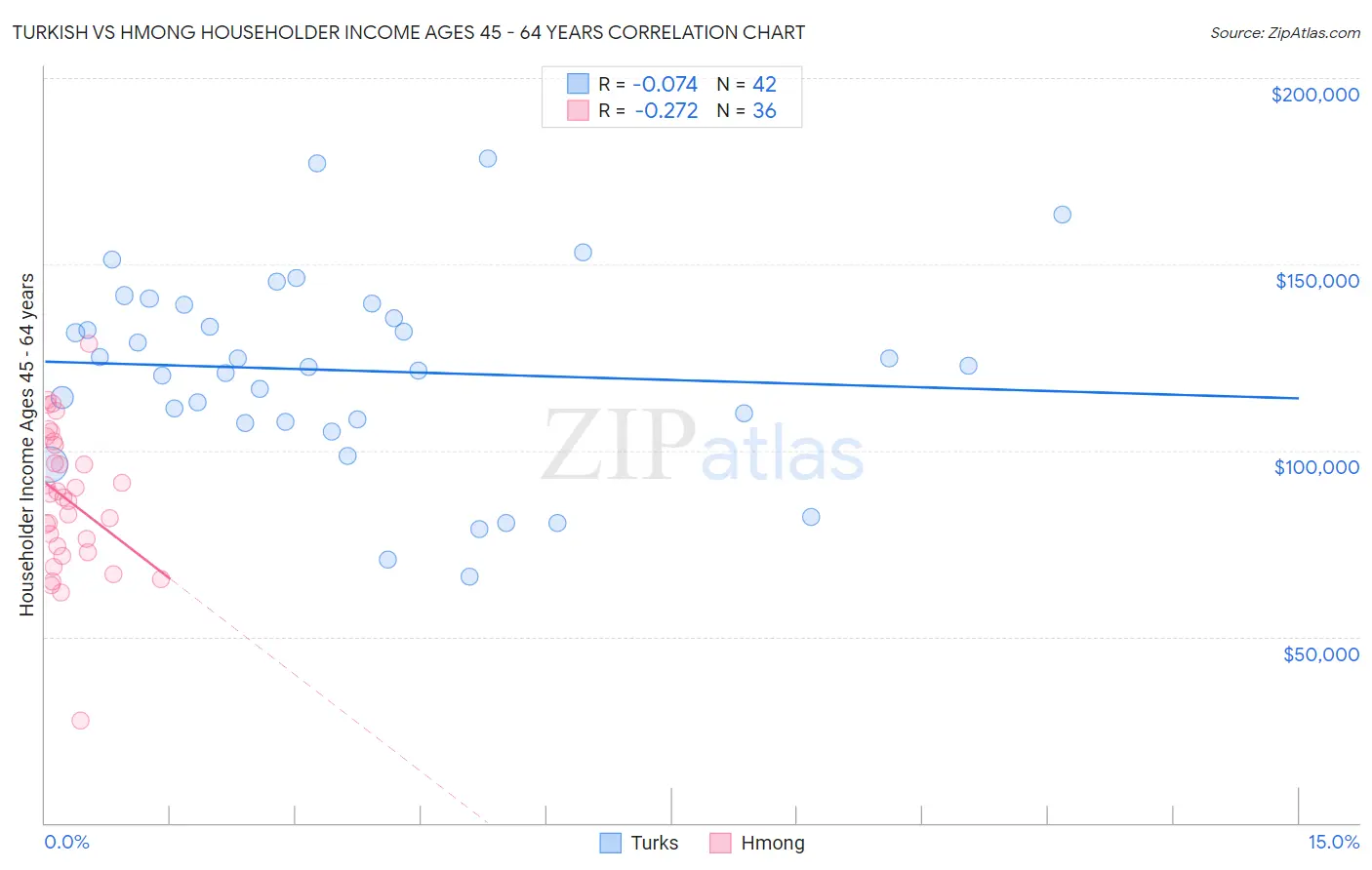 Turkish vs Hmong Householder Income Ages 45 - 64 years