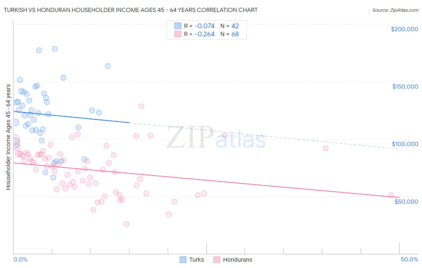 Turkish vs Honduran Householder Income Ages 45 - 64 years