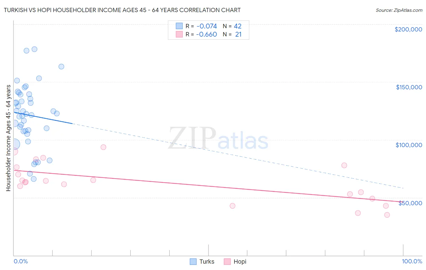 Turkish vs Hopi Householder Income Ages 45 - 64 years