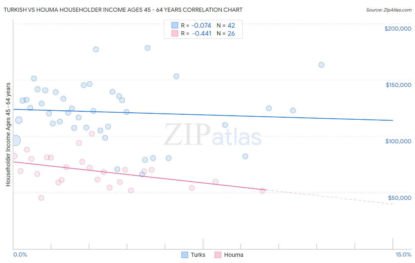 Turkish vs Houma Householder Income Ages 45 - 64 years