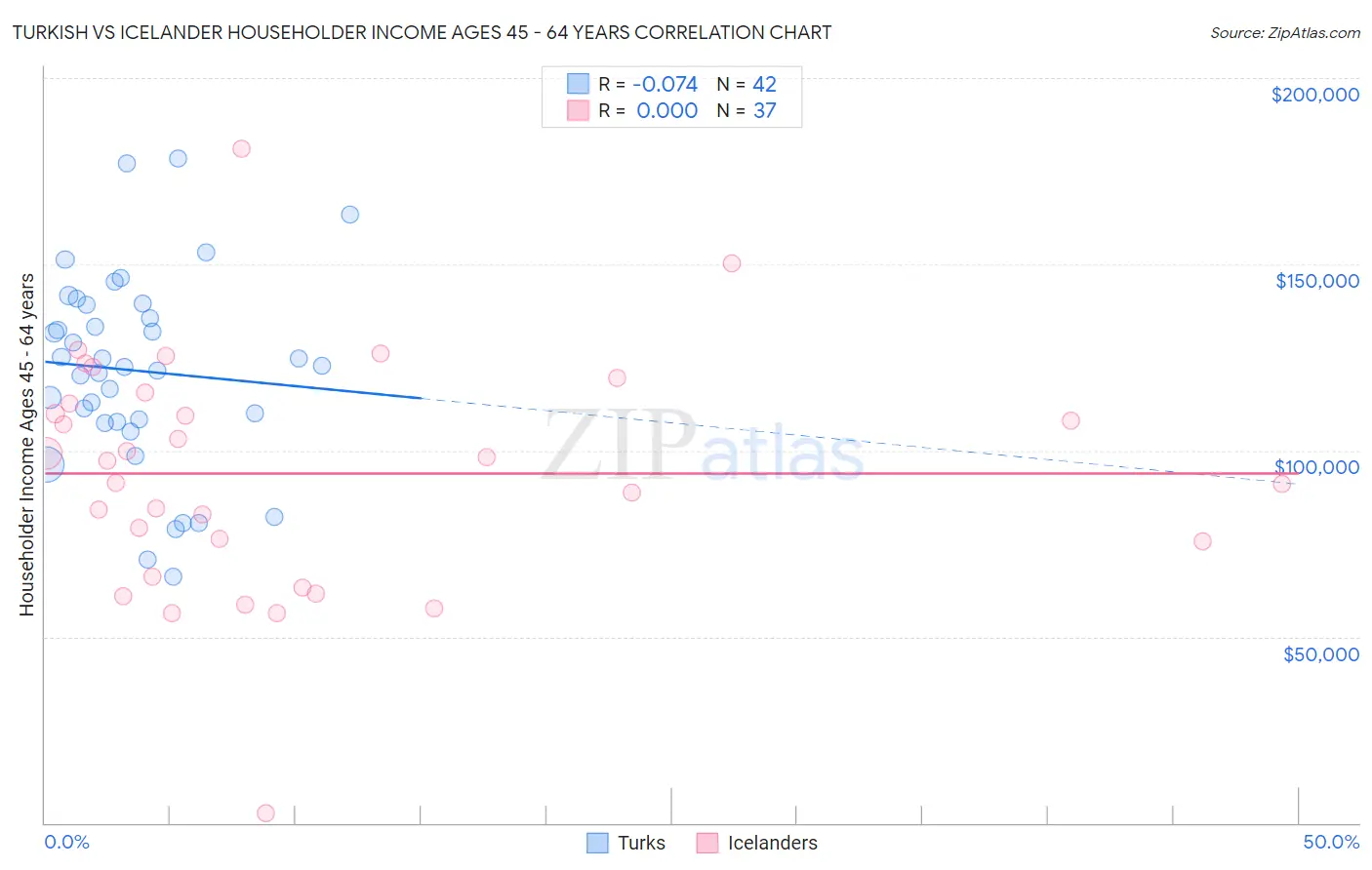 Turkish vs Icelander Householder Income Ages 45 - 64 years