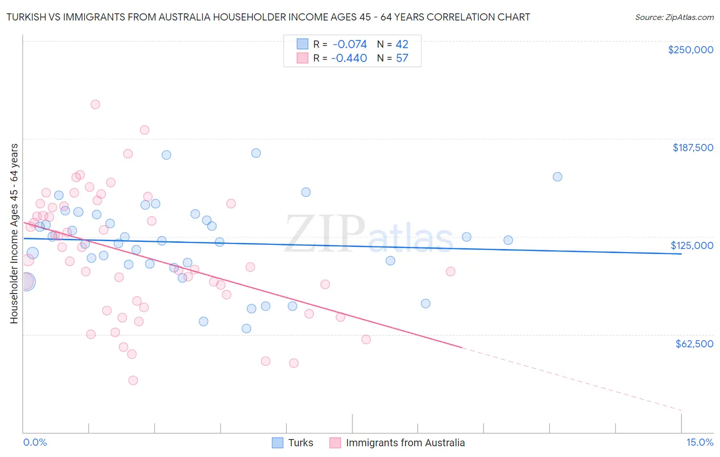 Turkish vs Immigrants from Australia Householder Income Ages 45 - 64 years