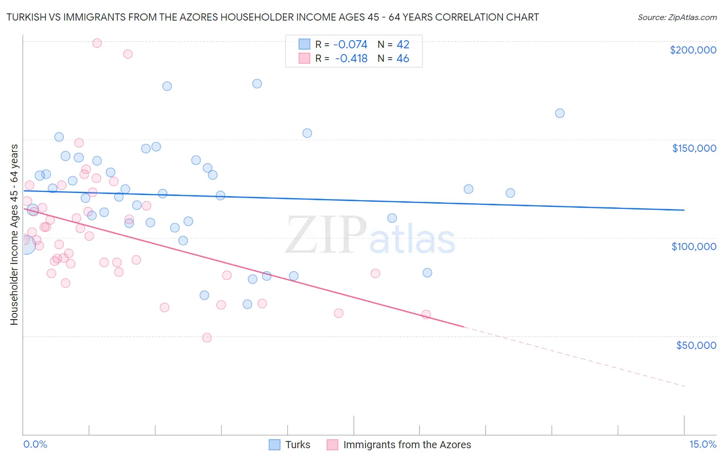 Turkish vs Immigrants from the Azores Householder Income Ages 45 - 64 years