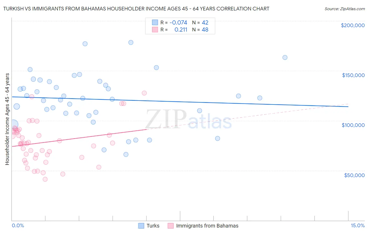 Turkish vs Immigrants from Bahamas Householder Income Ages 45 - 64 years