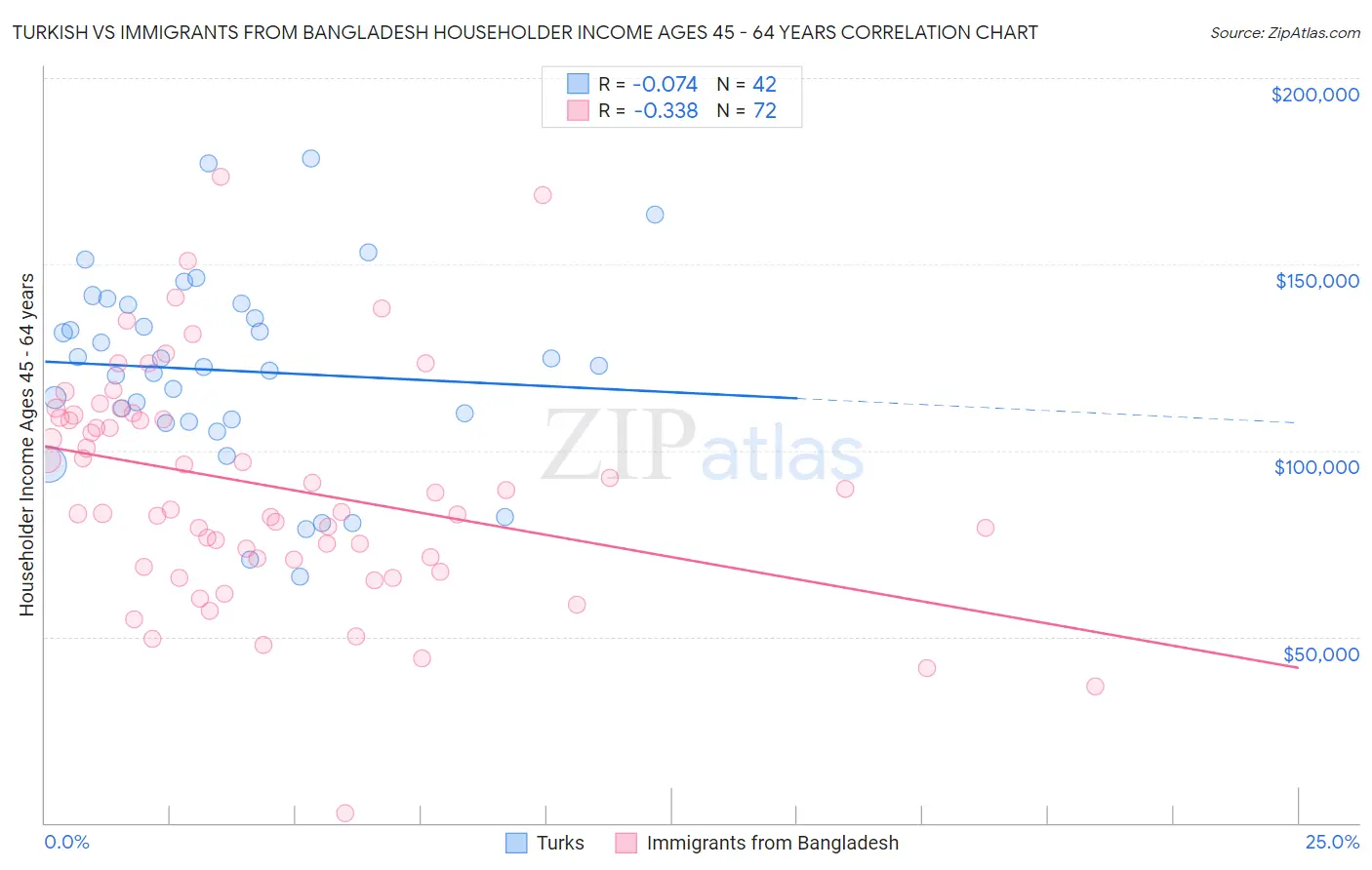 Turkish vs Immigrants from Bangladesh Householder Income Ages 45 - 64 years